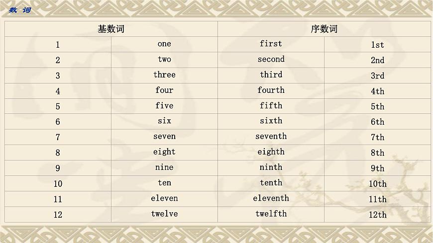 2022年中考英语二轮专题复习--数词课件第2页