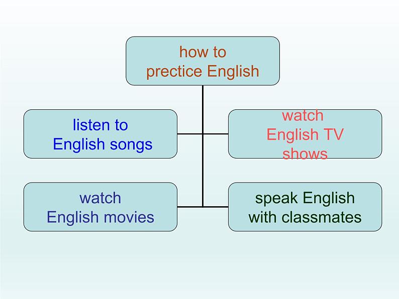 冀教版（三起）英语七年级下册 Unit 5  I Love Learning English Lesson25（课件）第7页