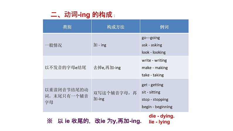 Unit 7 SectionA 语法知识：现在进行时态 询问天气的不同方式 -2021-2022学年人教版英语七年级下册课件第3页