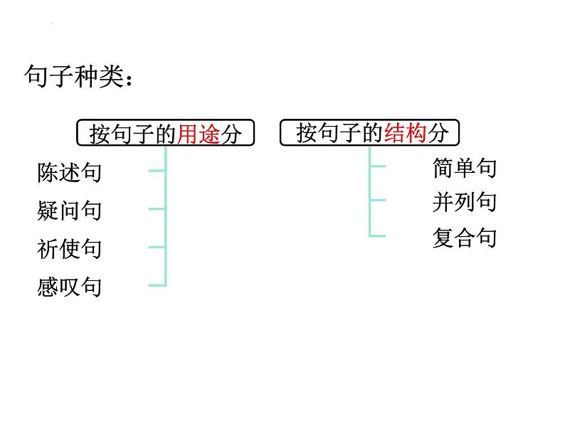 2022年中考英语句子结构教研课课件第3页