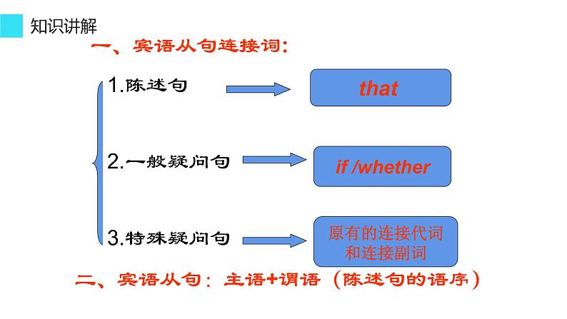 Unit 3 Section A 语法知识：宾语从句  疑问词引导的宾语从句的用法  2021-2022学年人教版英语九年级全册课件第3页