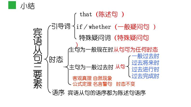 Unit 3 Section A 语法知识：宾语从句  疑问词引导的宾语从句的用法  2021-2022学年人教版英语九年级全册课件第8页