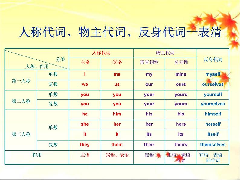 代词--中考语法课件第3页