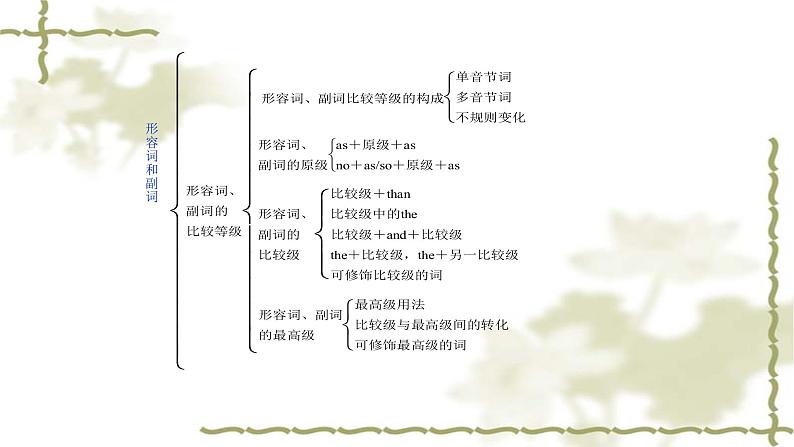 形容词和副词--2022年中考英语语法解析课件PPT第5页