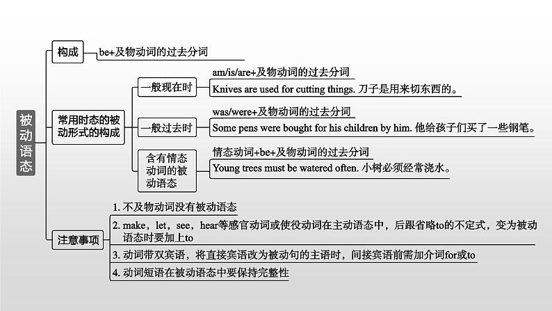 人教版九年级英语Unit 13单元同步教学课件06