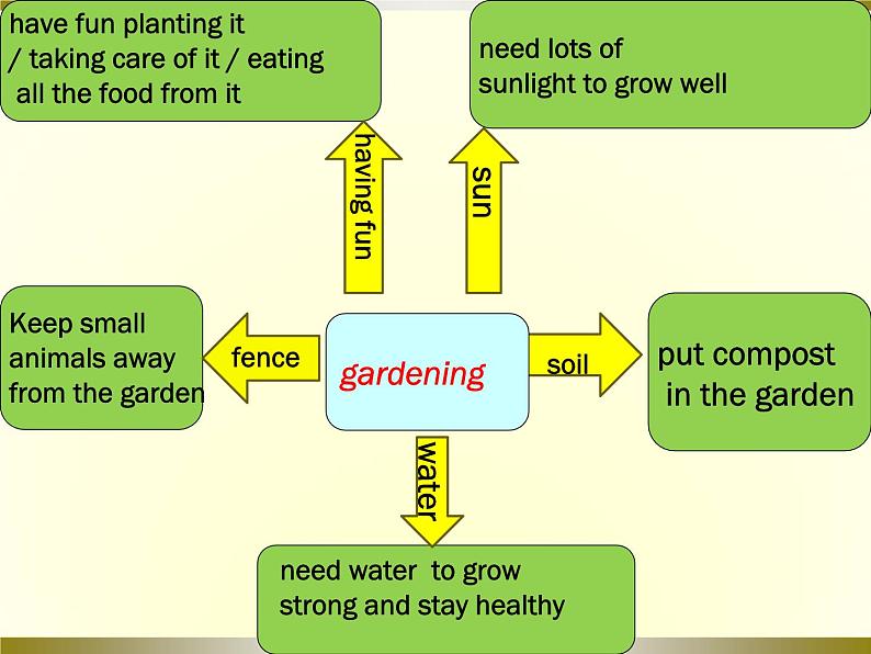 冀教版（三起）英语八年级下册 Lesson 10 Make your garden grow(1)（课件）第5页