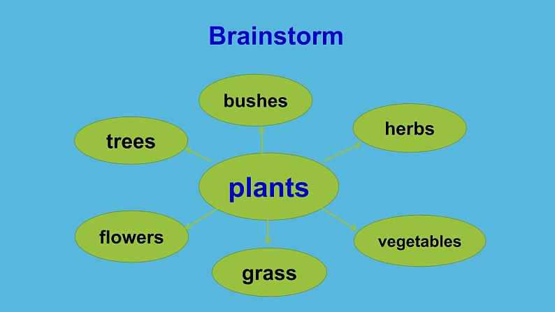 冀教版（三起）英语八年级下册 Lesson 11 Amazing Plants（课件）第4页