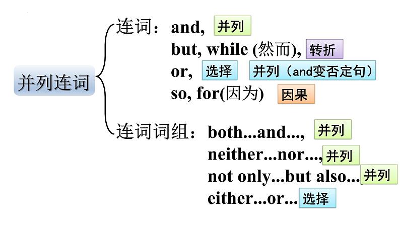 2022年英语中考语法复习-连词课件03