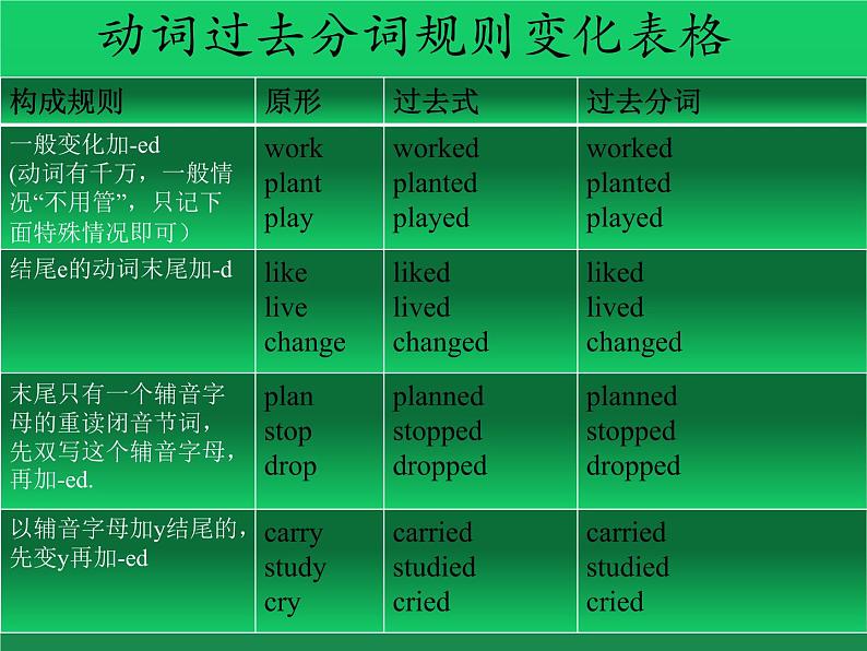 2022年中考英语语法课件：现在完成时一（简化全面）第7页