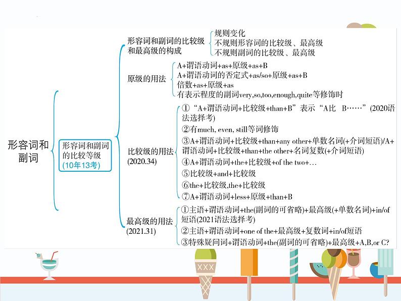 2022年中考英语语法专题复习课件---形容词副词第4页