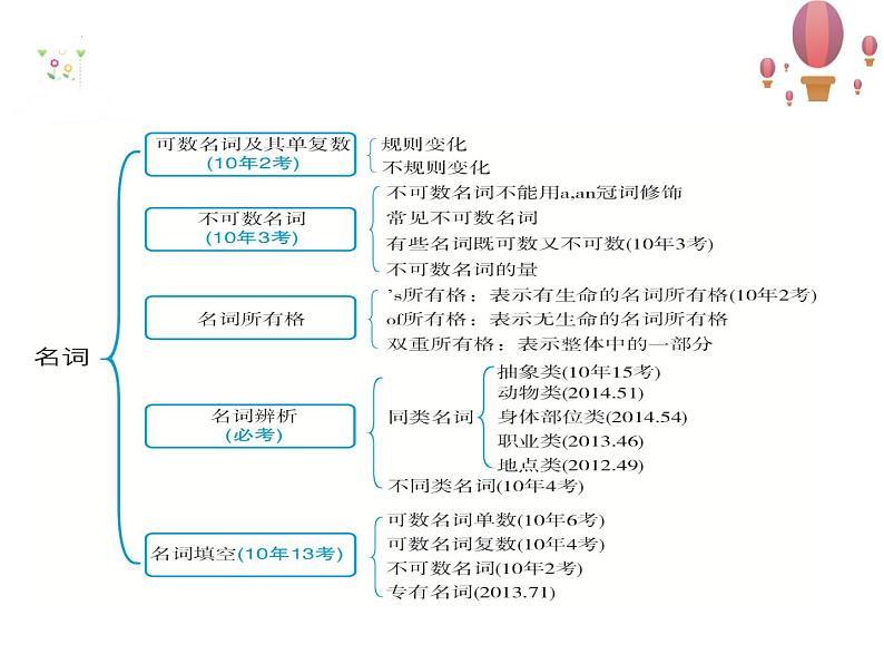 2022年中考英语语法专题复习---名词课件第2页