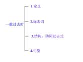 Unit11Howwasyourschooltrip？一般过去时课件人教版七年级英语下册