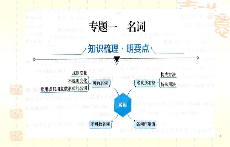 外研版九年级英语语法复习-名词课件PPT第2页