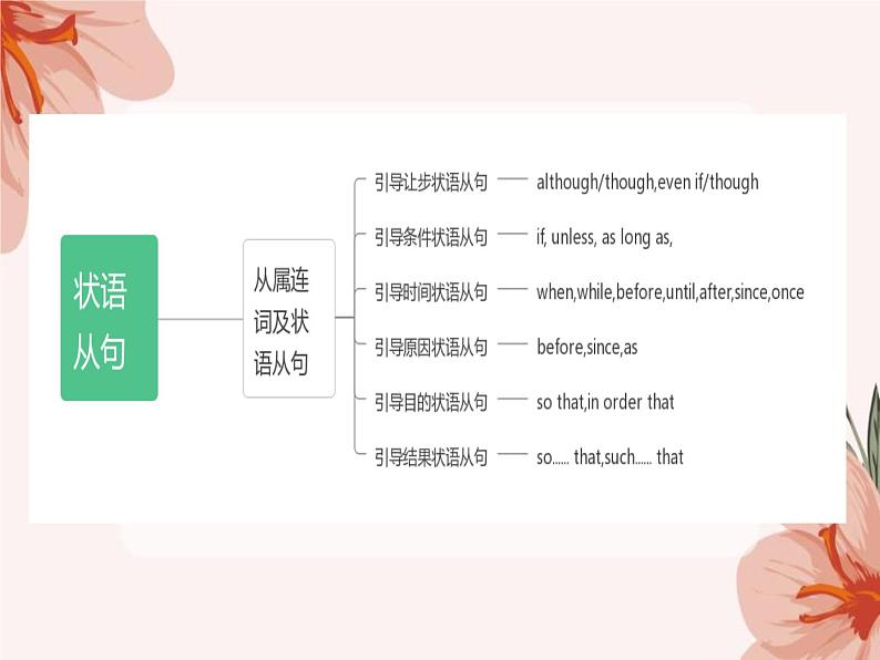 2022年中考英语二轮复习课件状语从句第2页