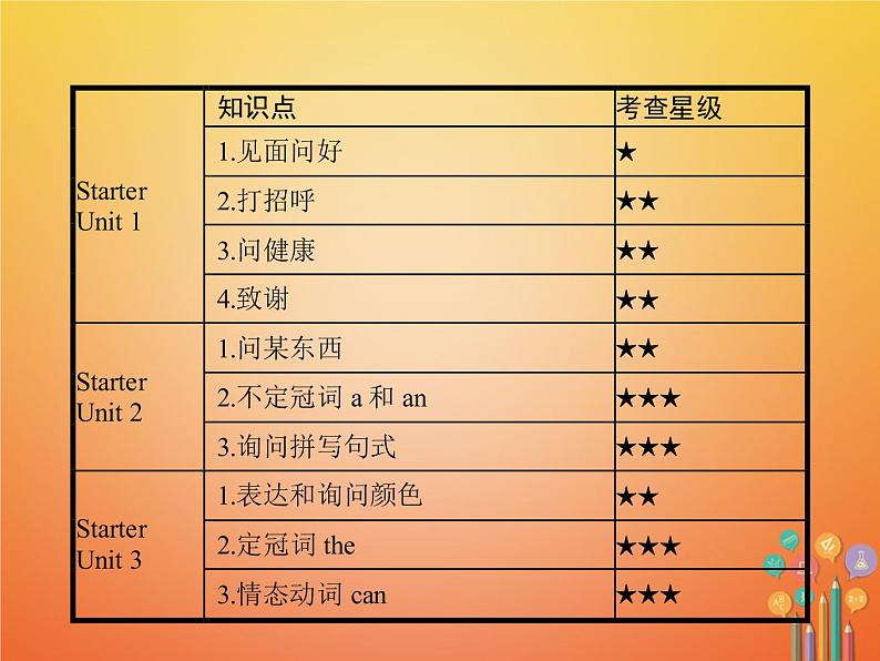 七年级新版人教新目标版英语上册StarterUnit1Goodmorning课件第2页