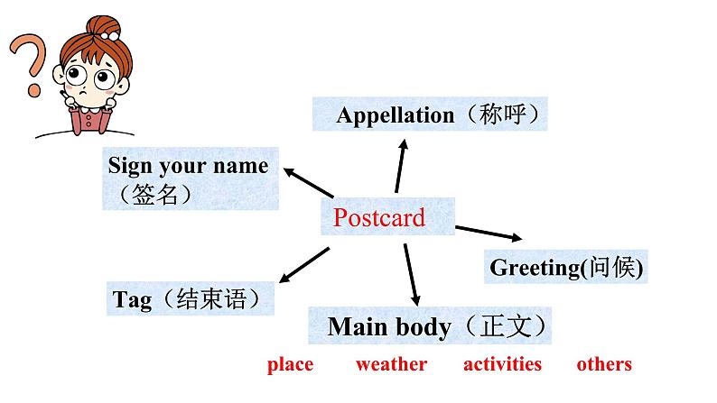 人教新目标七年级英语下册--Unit 7 It’s raining.  SectionB 3a-selfcheck 写作课件+ 音视频08