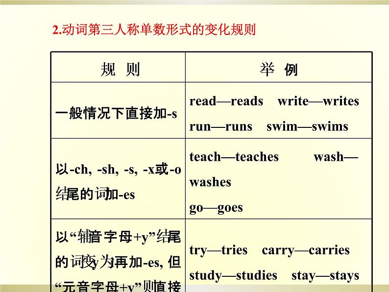 初三英语动词时态复习课件08