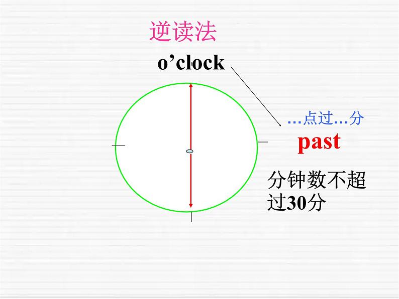 人教新目标(Go for it)版英语七年级下 Unit 2 What time do you go to school？ Section B 1a—1e 课件07