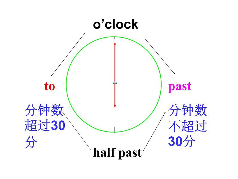 人教新目标(Go for it)版英语七年级下 Unit 2 What time do you go to school？ Section A(2) 课件05