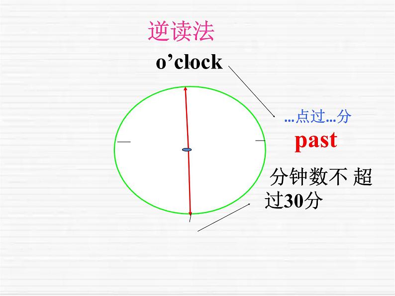 人教新目标(Go for it)版英语七年级下 Unit 2 What time do you go to school  课件第7页