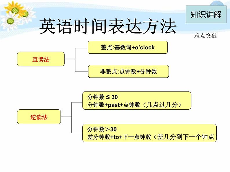 人教新目标(Go for it)版英语七年级下 Unit 2 what time do you go to school(15) 课件第5页