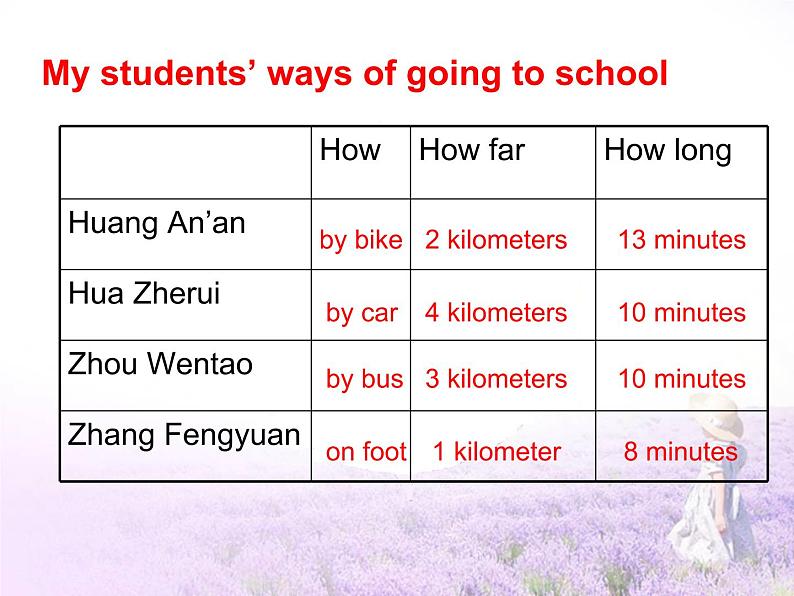 人教新目标(Go for it)版英语七年级下 Unit3 How do you get to school(7) 课件第2页