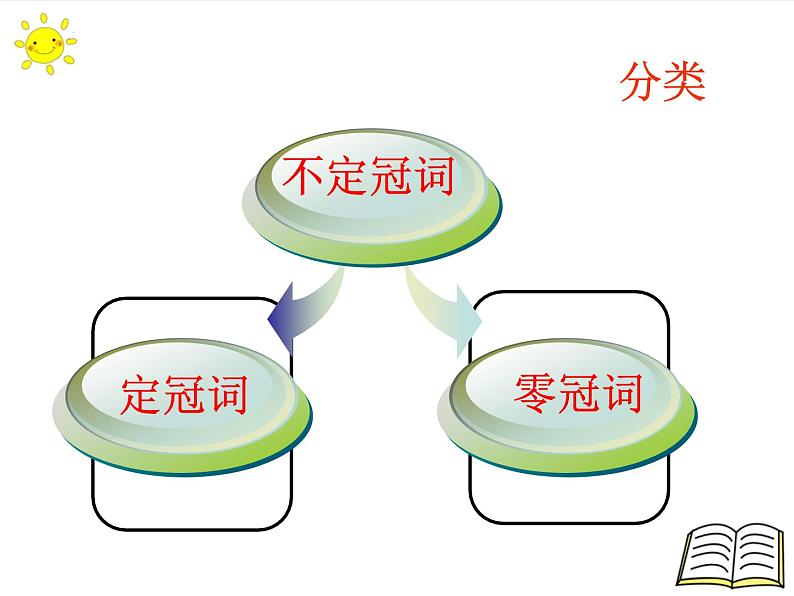 2022年中考语法专项冠词课件第2页