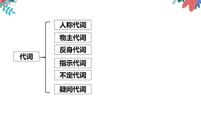 2022年中考英语总复习语法专项之代词课件第2页