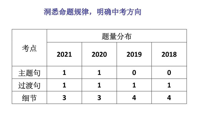 中考英语阅读理解短文还原（七选五）解题技巧课件PPT第5页