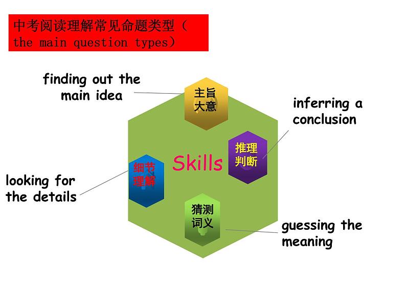 中考英语阅读理解解题微技能之探索课件PPT第6页