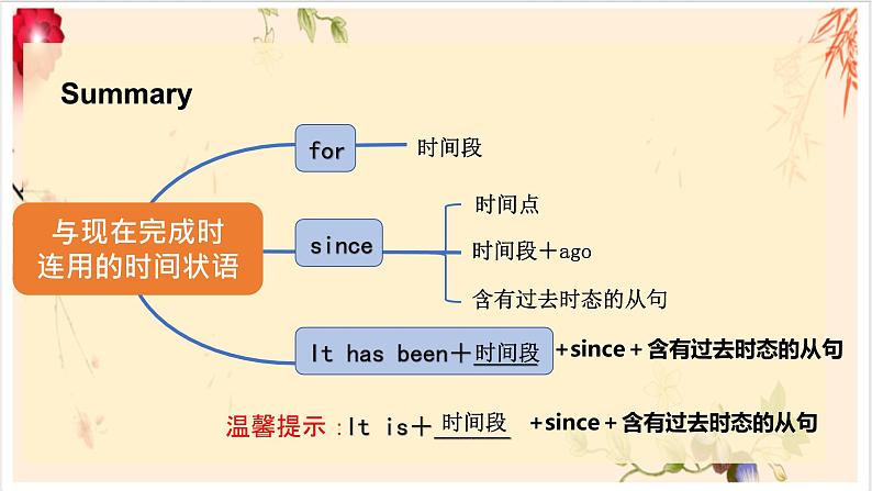 人教新目标（Go for it)版英语八年级下册 Unit 10 Section A Present Perfect Tense（课件）第7页