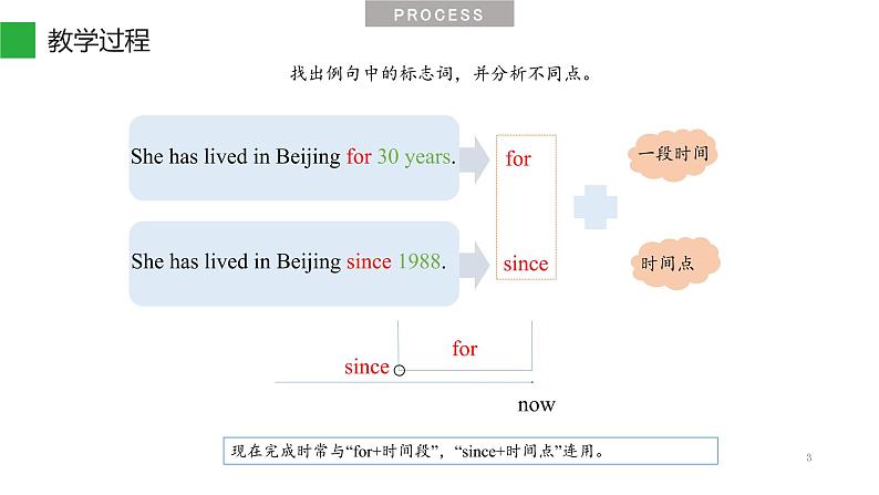 人教新目标（Go for it)版英语八年级下册 Unit10 I 've had this bike for three years难点_理解【现在完成时】的用法（课件）第3页