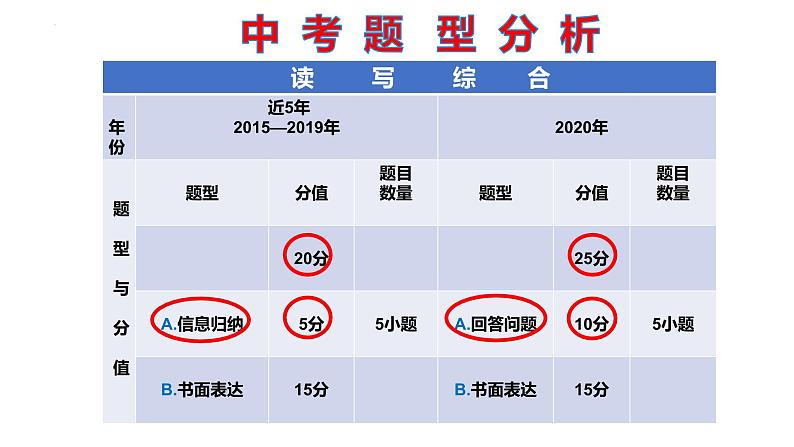 基于时事政治的2022中考英语复习专题读写综合课件第2页