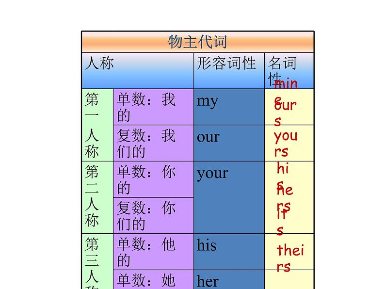 外研版英语七年级下册 Module 1 Unit 1 whose bag is this (8) 课件07