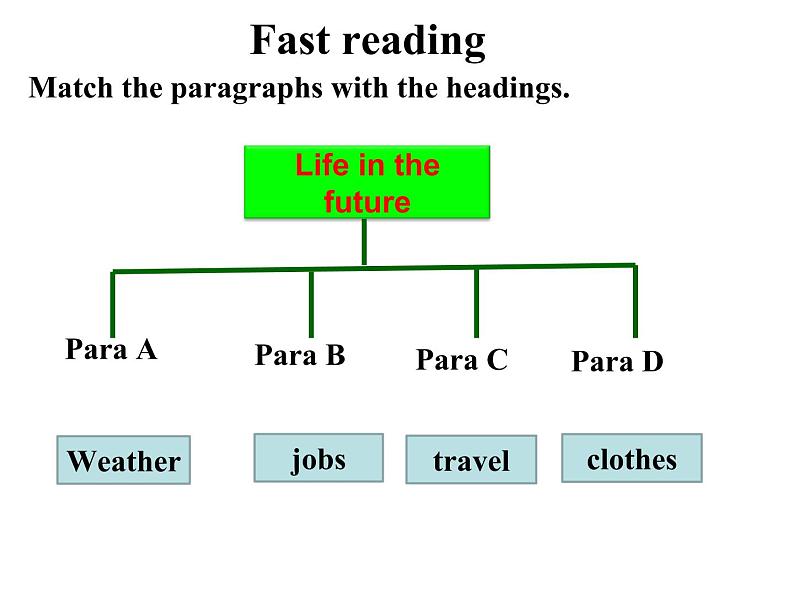 外研版英语七年级下册 Module 4  Unit 2 Every family will have a small plane (2) 课件06