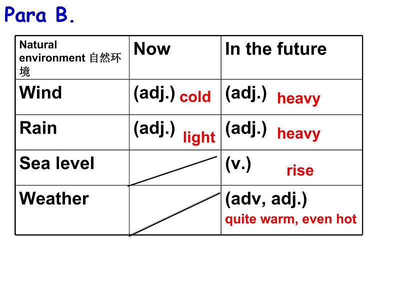 外研版英语七年级下册 Module 4  Unit 2 Every family will have a small plane (2) 课件08