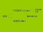 2020-2021学年牛津译林版英语七年级下册Unit 4 Finding your way Grammar： Using a, an and the & Prepositions of place 课件