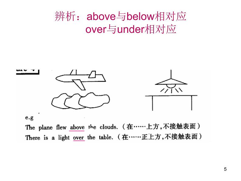 2020-2021学年牛津译林版英语七年级下册Unit 4 Finding your way Grammar： Using a, an and the & Prepositions of place 课件第5页