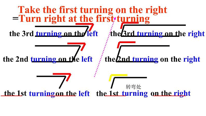 2020-2021学年牛津译林版英语七年级下册Unit 4 Finding your way Integrated skills 课件06