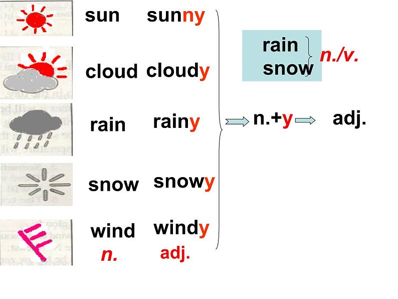 Unit7 It‘s raining SectionA(2d-3b)课件PPT第2页