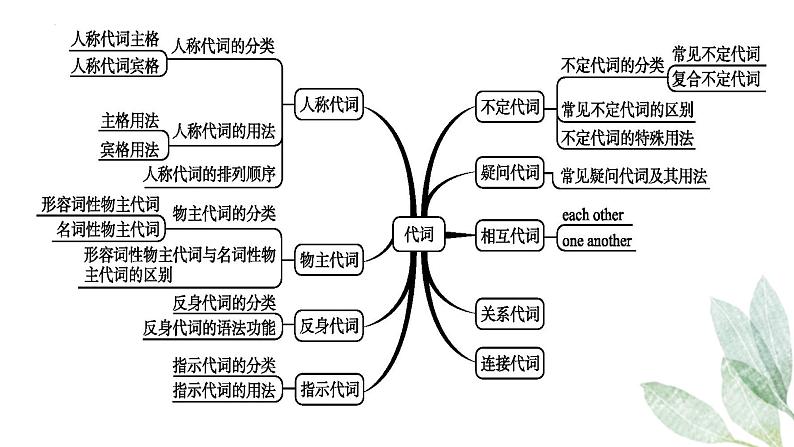 代词课件-2022年九年级中考英语复习第3页