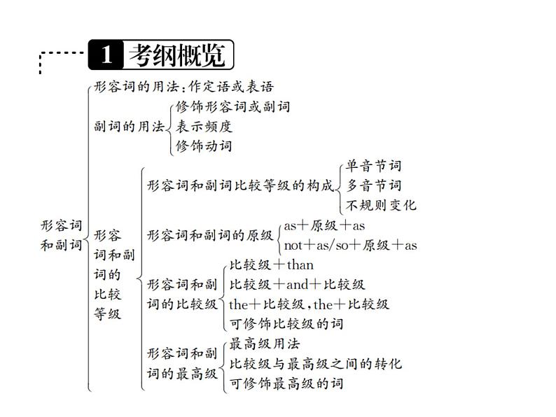 中考英语二轮复习7（七）形容词和副词课件PPT第2页