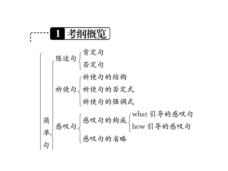 中考英语二轮复习11（十一）简单句和并列句课件PPT第2页