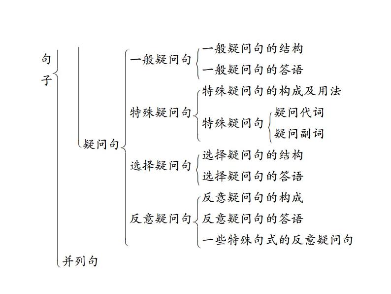 中考英语二轮复习11（十一）简单句和并列句课件PPT第3页