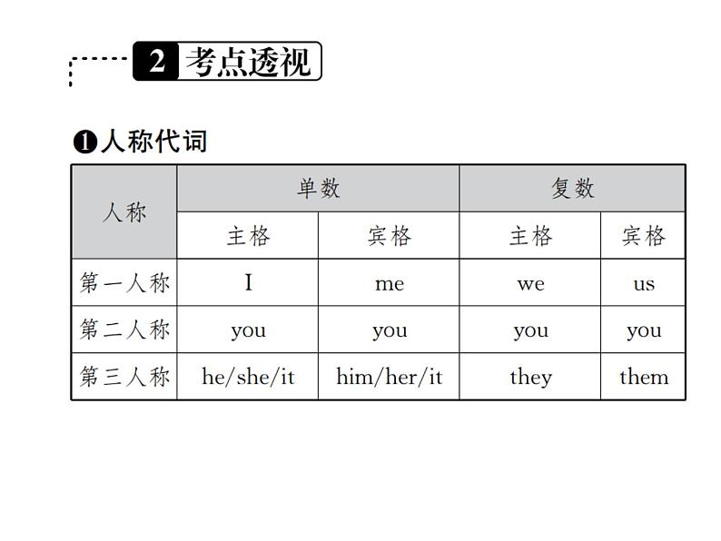 中考英语二轮复习3（三）代词课件PPT第3页