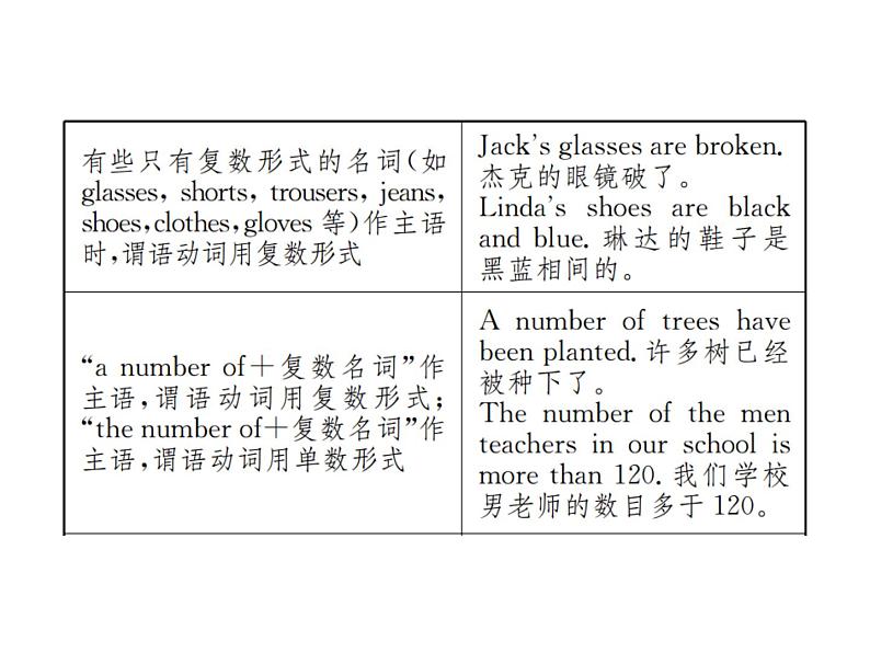 中考英语二轮复习13（十三）主谓一致和there be句型课件PPT第6页