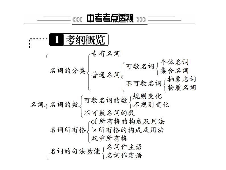 中考英语二轮复习1（一）名词课件PPT第2页