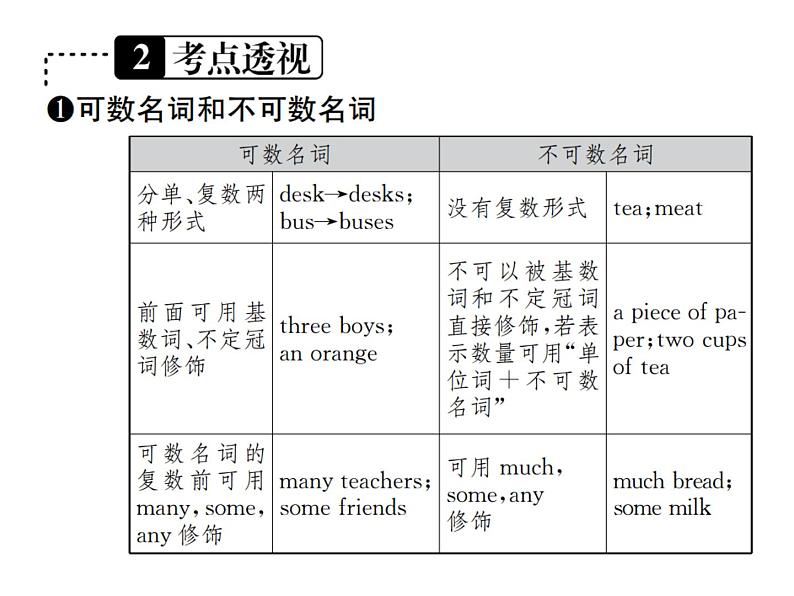 中考英语二轮复习1（一）名词课件PPT第3页