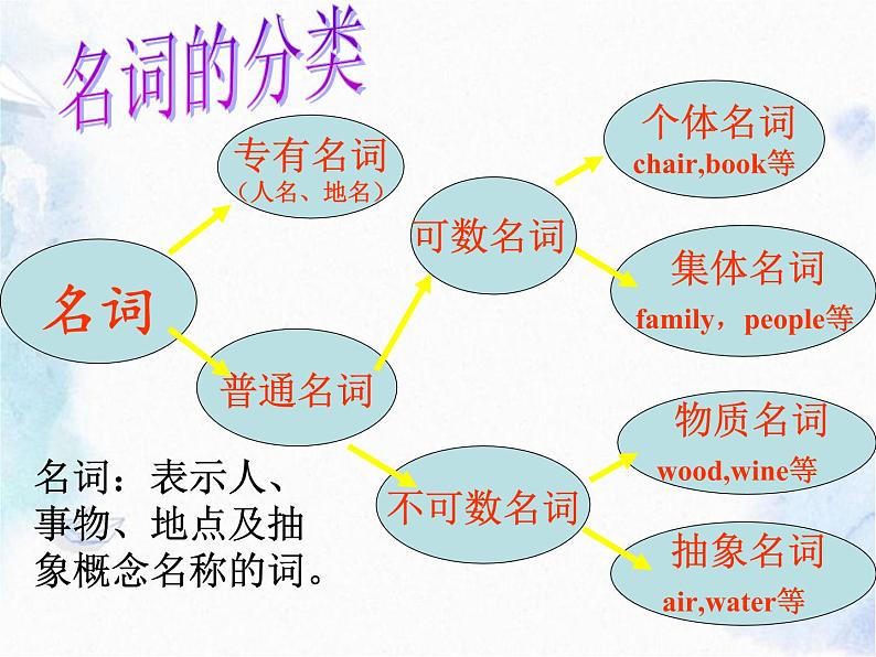 中考英语复习 名词专题复习课件PPT第6页