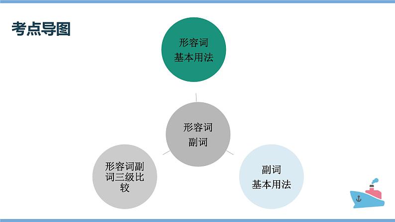 2022年中考英语一轮复习之形容词副词讲解课件PPT第3页